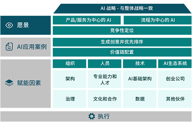 科理AI CoE全面导入框架