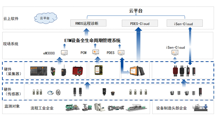 设备故障预测与健康管理系统 PHM优势